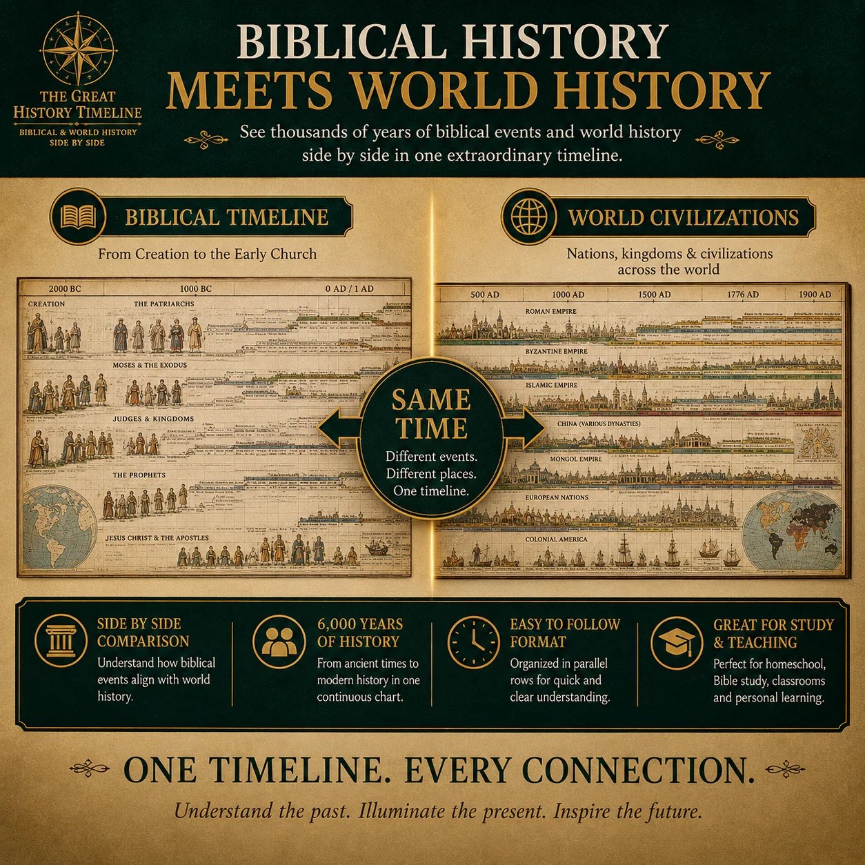 📢📢50% OFF !! ⏰Synchronological History Chart